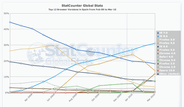 Gráfica del uso navegadores en España en Stat Counter